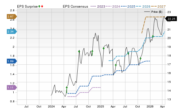 Price, Consensus and EPS Surprise Chart for NBBK
