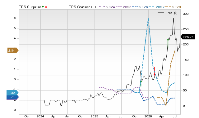 Price, Consensus and EPS Surprise Chart for NBIS