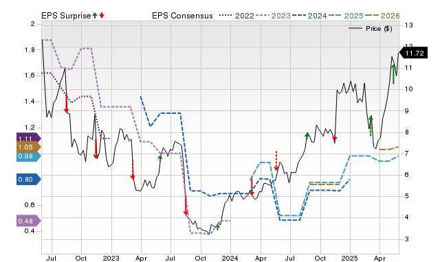 Zacks Price, Consensus and EPS Surprise Chart for NEXN