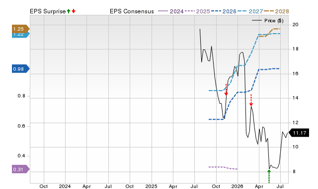 Price, Consensus and EPS Surprise Chart for NIQ