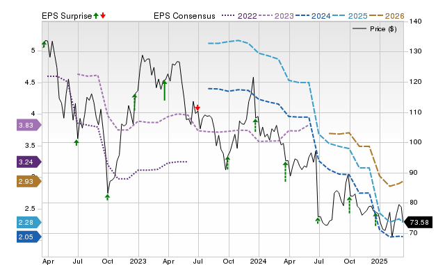 nike stock forecast zacks