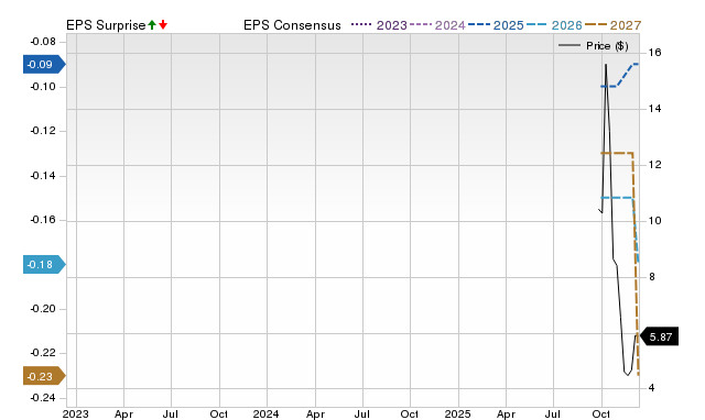 Zacks Price, Consensus and EPS Surprise Chart for NKLR