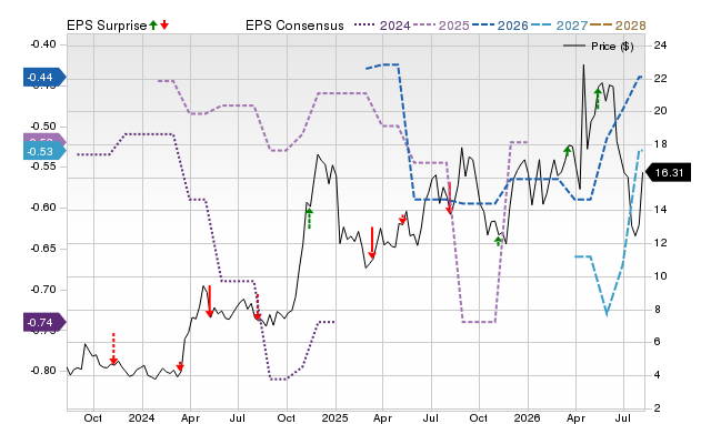 Zacks Price, Consensus and EPS Surprise Chart for NN