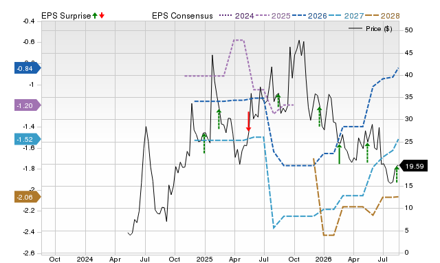 Zacks Price, Consensus and EPS Surprise Chart for NNE