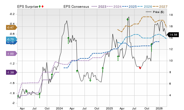 Price, Consensus and EPS Surprise Chart for NPCE