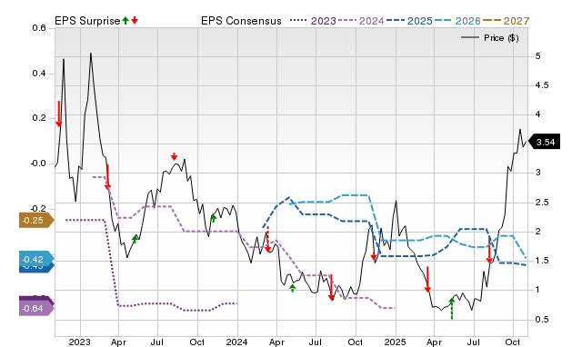 Price, Consensus and EPS Surprise Chart for NRGV