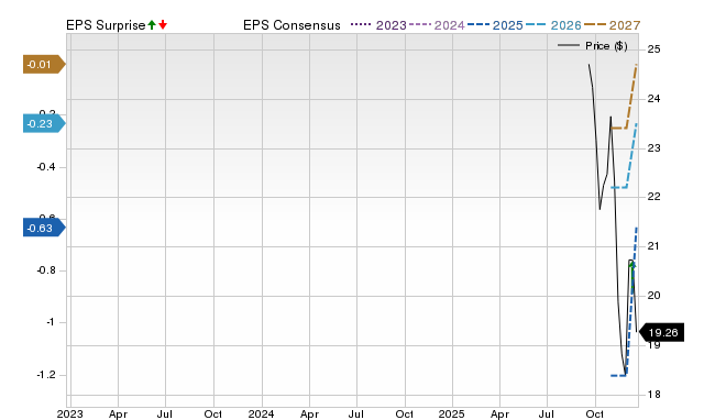 Zacks Price, Consensus and EPS Surprise Chart for NTSK