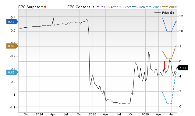 Price, Consensus and EPS Surprise Chart for NUAI