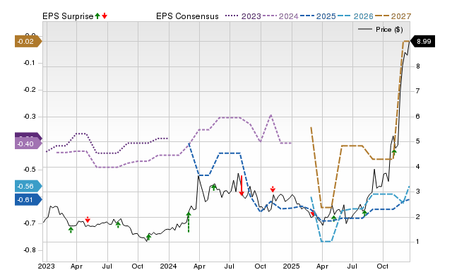 Zacks Price, Consensus and EPS Surprise Chart for NUVB