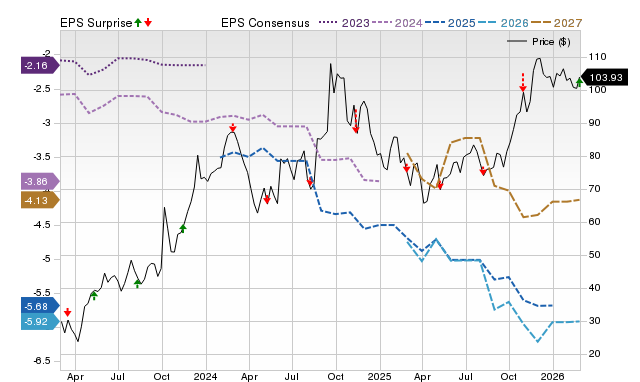 Zacks Price, Consensus and EPS Surprise Chart for NUVL