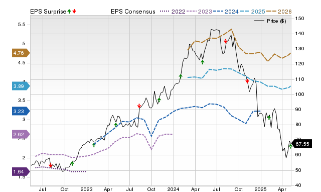Zacks Price, Consensus and EPS Surprise Chart for NVO