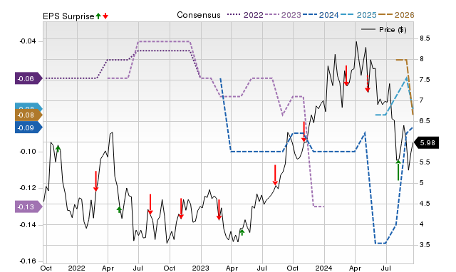 Zacks Price, Consensus and EPS Surprise Chart for NXE