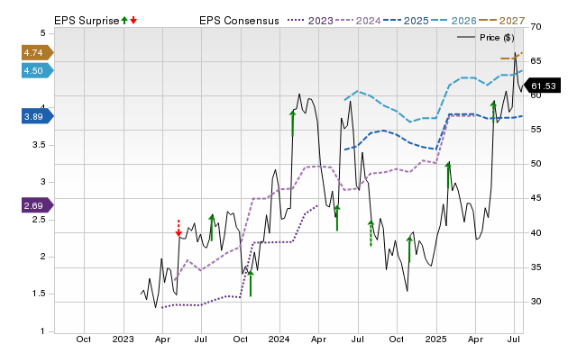 Price, Consensus and EPS Surprise Chart for NXT