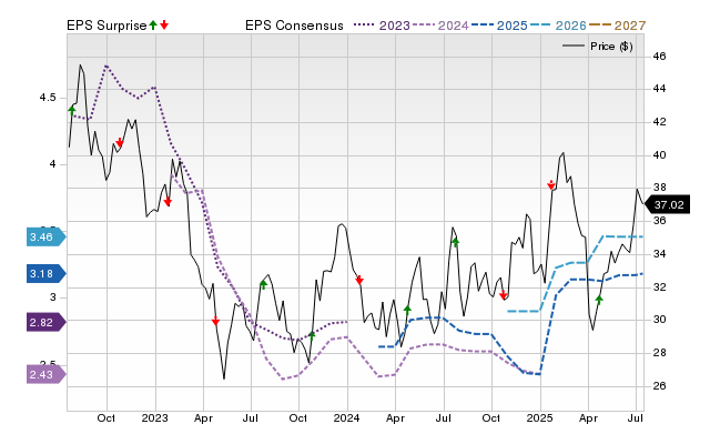 Price, Consensus and EPS Surprise Chart for OBK