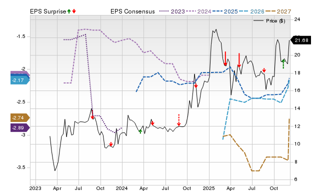 Zacks Price, Consensus and EPS Surprise Chart for OCS