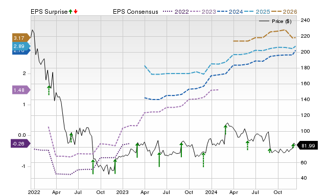 Zacks Price, Consensus and EPS Surprise Chart for OKTA