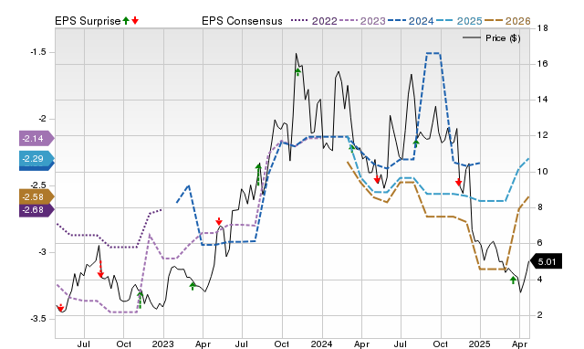 Zacks Price, Consensus and EPS Surprise Chart for OLMA