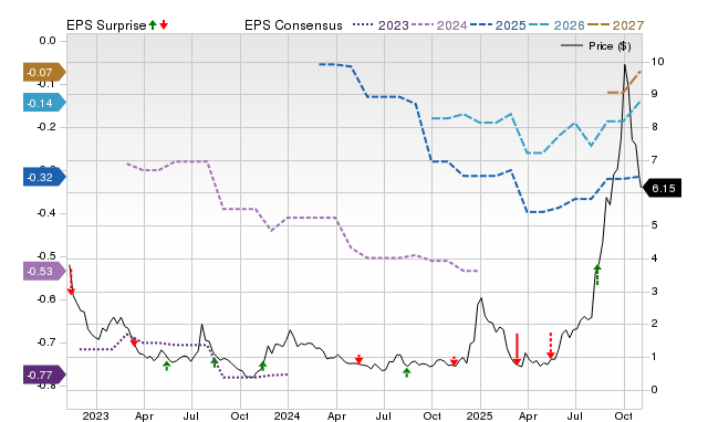 Price, Consensus and EPS Surprise Chart for ONDS