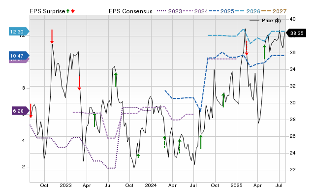 Price, Consensus and EPS Surprise Chart for ONIT