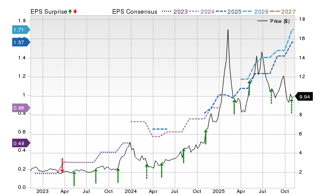 Zacks Price, Consensus and EPS Surprise Chart for OPFI