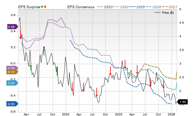 Price, Consensus and EPS Surprise Chart for OPTU