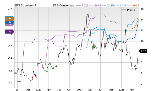 Zacks Price, Consensus and EPS Surprise Chart for ORIC