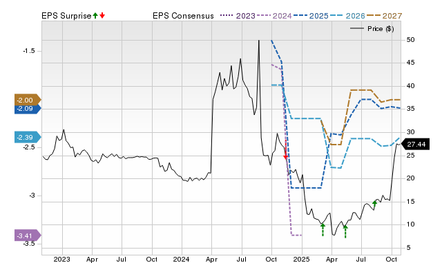 Zacks Price, Consensus and EPS Surprise Chart for ORKA