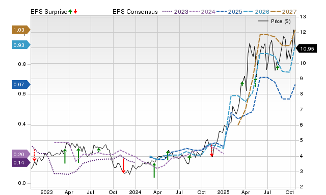Zacks Price, Consensus and EPS Surprise Chart for ORLA