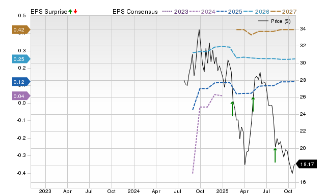 Price, Consensus and EPS Surprise Chart for OS