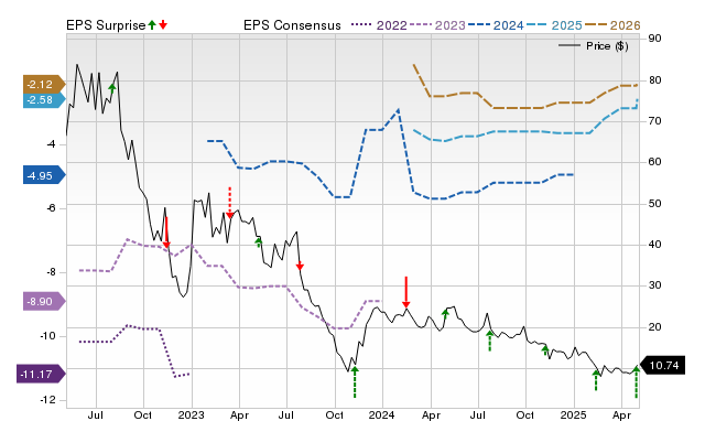 Zacks Price, Consensus and EPS Surprise Chart for OTLY