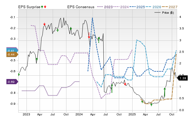 Price, Consensus and EPS Surprise Chart for OVID