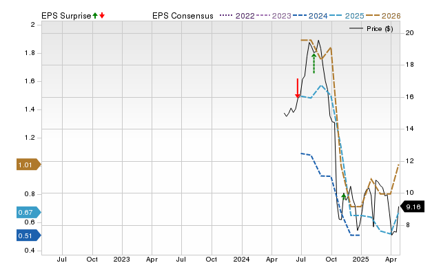 Zacks Price, Consensus and EPS Surprise Chart for PAL