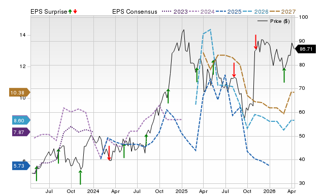 Zacks Price, Consensus and EPS Surprise Chart for PAM