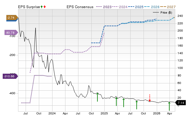 Price, Consensus and EPS Surprise Chart for PAVM