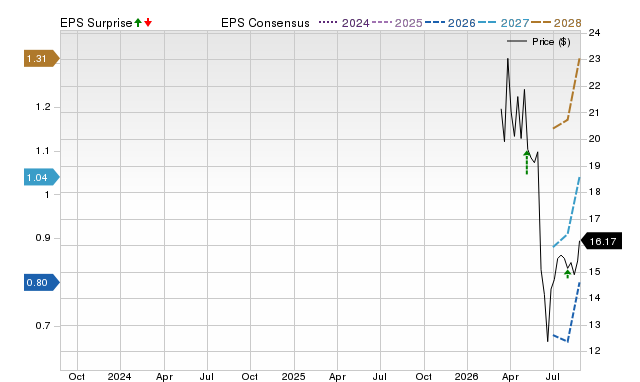 Zacks Price, Consensus and EPS Surprise Chart for PAYP
