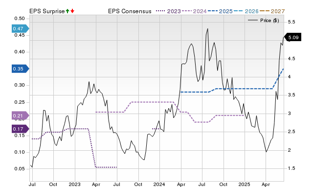 Zacks Price, Consensus and EPS Surprise Chart for PAYS