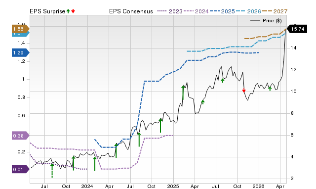 Price, Consensus and EPS Surprise Chart for PBI