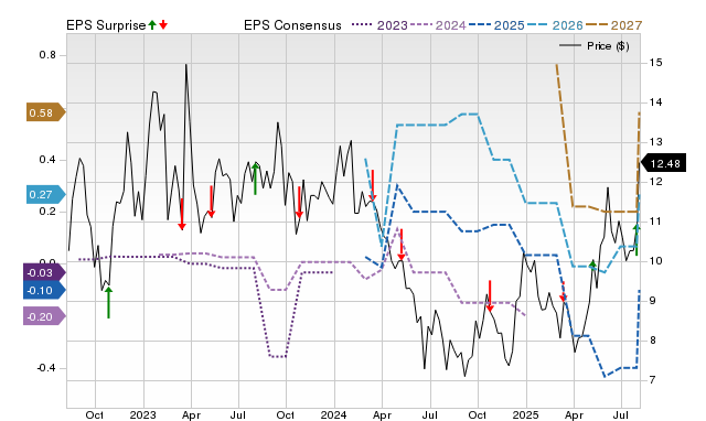Zacks Price, Consensus and EPS Surprise Chart for PHAR