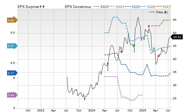 Price, Consensus and EPS Surprise Chart for PHIN