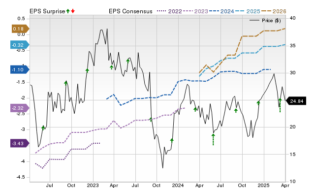 Price, Consensus and EPS Surprise Chart for PHR