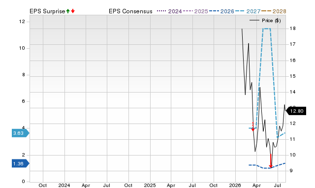 Zacks Price, Consensus and EPS Surprise Chart for PICS