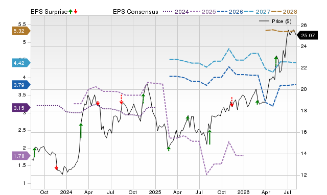Price, Consensus and EPS Surprise Chart for PLGO