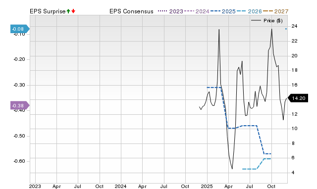 Zacks Price, Consensus and EPS Surprise Chart for PONY