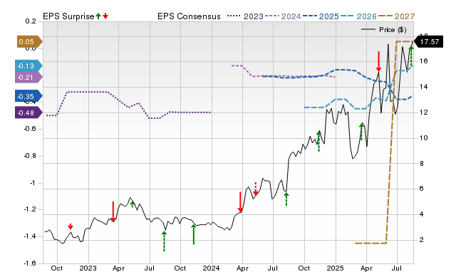 Zacks Price, Consensus and EPS Surprise Chart for PPTA