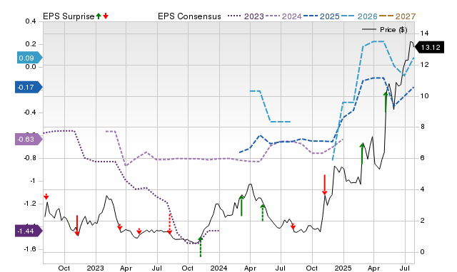 Price, Consensus and EPS Surprise Chart for PRCH