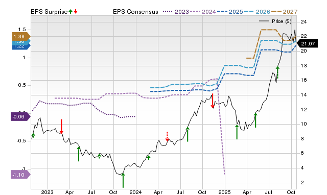 Price, Consensus and EPS Surprise Chart for PRM