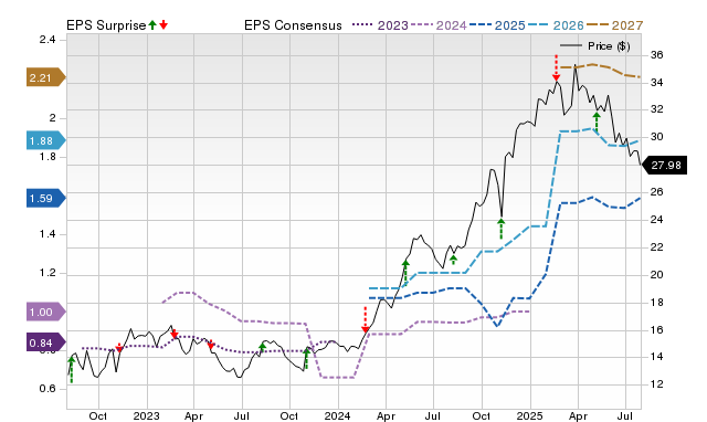 Price, Consensus and EPS Surprise Chart for PRMB