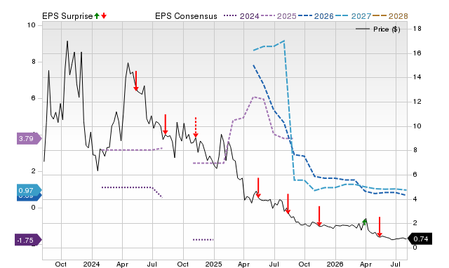 Price, Consensus and EPS Surprise Chart for PROP