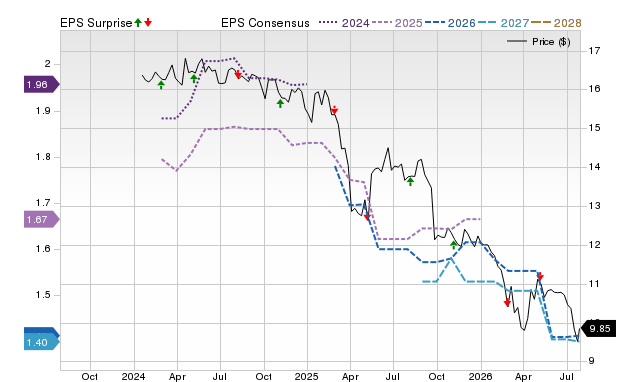 Price, Consensus and EPS Surprise Chart for PSBD