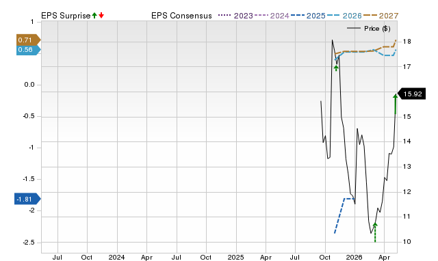 Zacks Price, Consensus and EPS Surprise Chart for PTRN